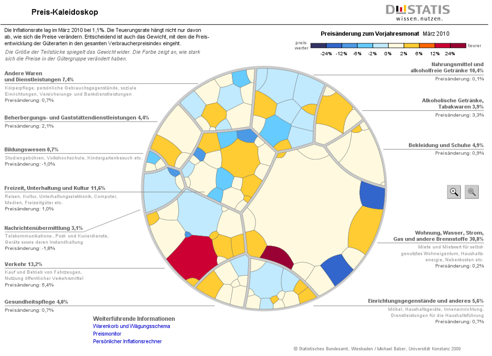 Das Preis-Skaleidoskop