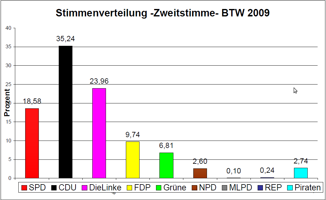 Zweitstimmen im Amtsbereich Rehna