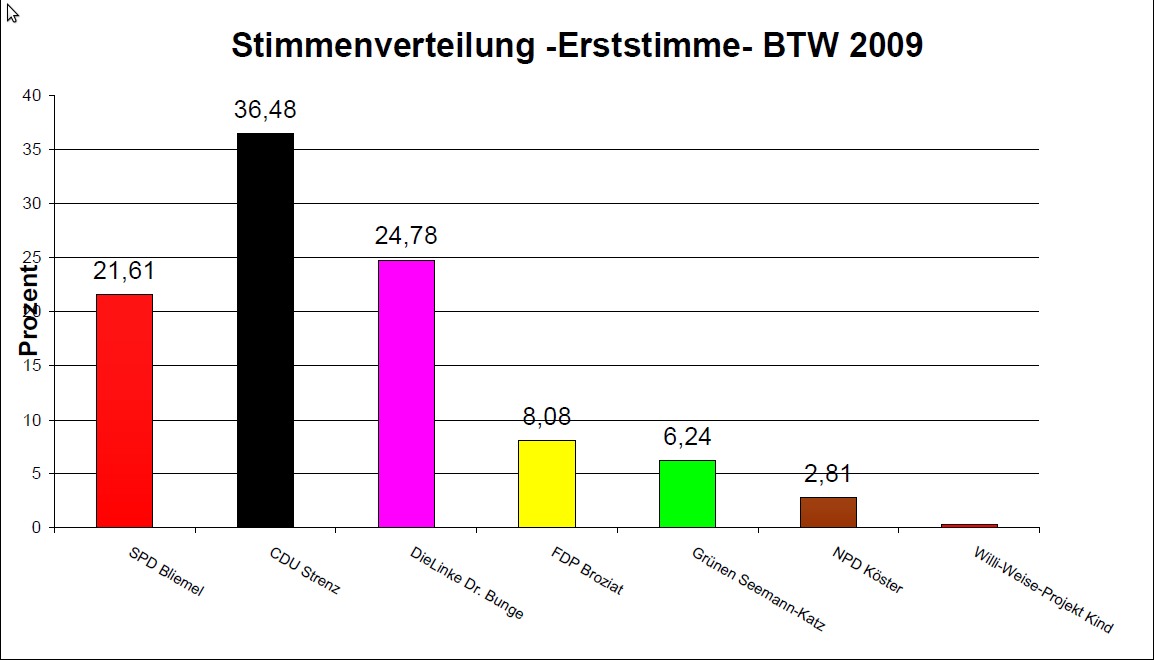 Erststimmen im Amtsbereich Rehna
